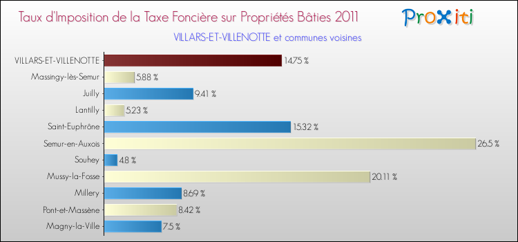 Taux d'imposition de la taxe foncière sur le bati 2011 pour VILLARS-ET-VILLENOTTE et les communes proches Comparaison des taux d'imposition de la taxe foncière sur le bati 2011 pour VILLARS-ET-VILLENOTTE et les communes voisines