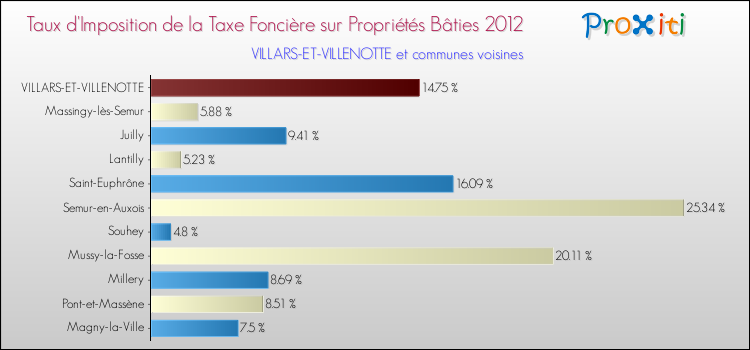 Taux d'imposition de la taxe foncière sur le bati 2012 pour VILLARS-ET-VILLENOTTE et les communes proches Comparaison des taux d'imposition de la taxe foncière sur le bati 2012 pour VILLARS-ET-VILLENOTTE et les communes voisines