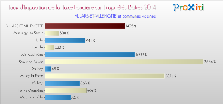 Taux d'imposition de la taxe foncière sur le bati 2014 pour VILLARS-ET-VILLENOTTE et les communes proches Comparaison des taux d'imposition de la taxe foncière sur le bati 2014 pour VILLARS-ET-VILLENOTTE et les communes voisines
