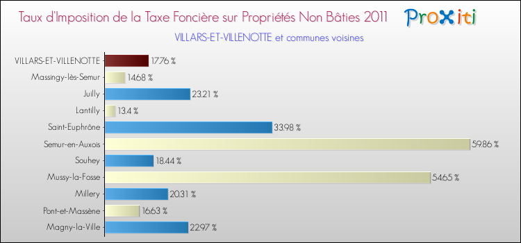 Taux d'imposition de la taxe foncière sur les immeubles et terrains non batis 2011 pour VILLARS-ET-VILLENOTTE et les communes proches Comparaison des taux d'imposition de la taxe foncière sur les immeubles et terrains non batis 2011 pour VILLARS-ET-VILLENOTTE et les communes voisines
