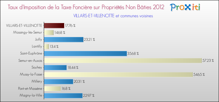 Taux d'imposition de la taxe foncière sur les immeubles et terrains non batis 2012 pour VILLARS-ET-VILLENOTTE et les communes proches Comparaison des taux d'imposition de la taxe foncière sur les immeubles et terrains non batis 2012 pour VILLARS-ET-VILLENOTTE et les communes voisines