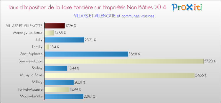 Taux d'imposition de la taxe foncière sur les immeubles et terrains non batis 2014 pour VILLARS-ET-VILLENOTTE et les communes proches Comparaison des taux d'imposition de la taxe foncière sur les immeubles et terrains non batis 2014 pour VILLARS-ET-VILLENOTTE et les communes voisines