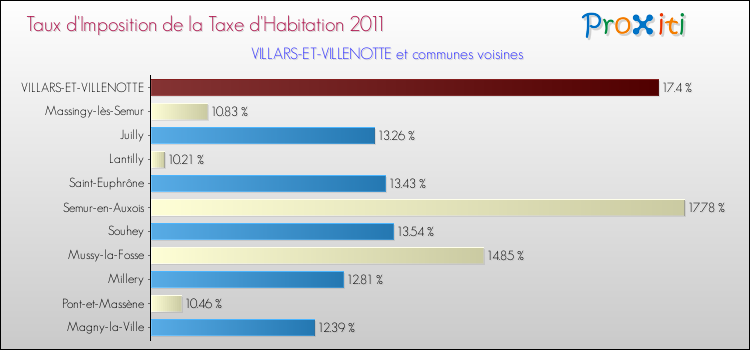 Taux d'imposition de la taxe d'habitation 2011 pour VILLARS-ET-VILLENOTTE et les communes proches Comparaison des taux d'imposition de la taxe d'habitation 2011 pour VILLARS-ET-VILLENOTTE et les communes voisines