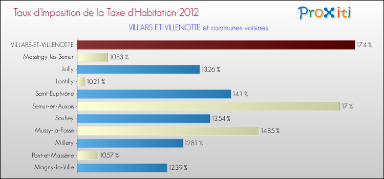 Taux d'imposition de la taxe d'habitation 2012 pour VILLARS-ET-VILLENOTTE et les communes proches Comparaison des taux d'imposition de la taxe d'habitation 2012 pour VILLARS-ET-VILLENOTTE et les communes voisines