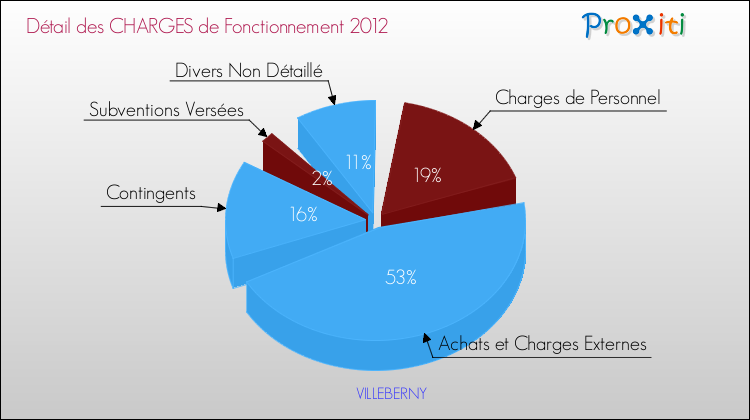 Décomposition des Charges de Fonctionnement 2012 de la commune de VILLEBERNY Charges de Fonctionnement 2012 pour la commune de VILLEBERNY
