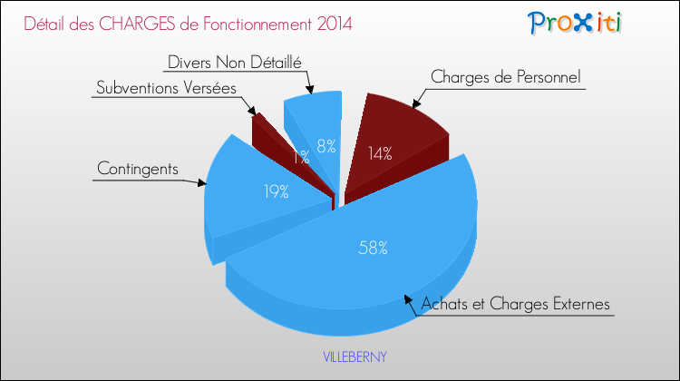 Décomposition des Charges de Fonctionnement 2014 de la commune de VILLEBERNY Charges de Fonctionnement 2014 pour la commune de VILLEBERNY