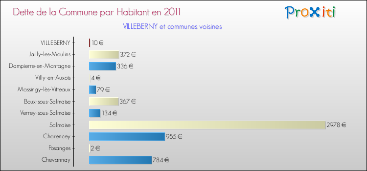 Dette par habitant de la commune en 2011 pour VILLEBERNY et les communes proches Comparaison de la dette par habitant de la commune en 2011 pour VILLEBERNY et les communes voisines