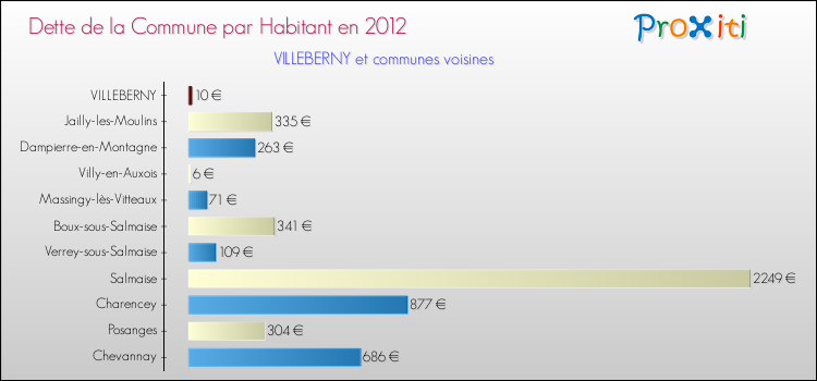 Dette par habitant de la commune en 2012 pour VILLEBERNY et les communes proches Comparaison de la dette par habitant de la commune en 2012 pour VILLEBERNY et les communes voisines