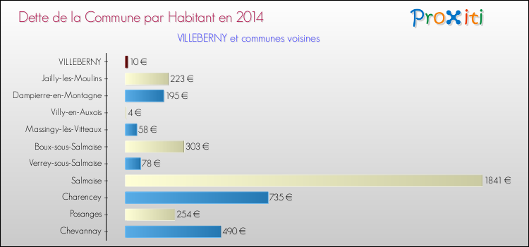 Dette par habitant de la commune en 2014 pour VILLEBERNY et les communes proches Comparaison de la dette par habitant de la commune en 2014 pour VILLEBERNY et les communes voisines