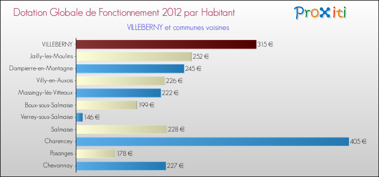 Montant des dotations globales de fonctionnement DGF par Habitant pour VILLEBERNY et les communes proches Comparaison des des dotations globales de fonctionnement DGF par habitant pour VILLEBERNY et les communes voisines