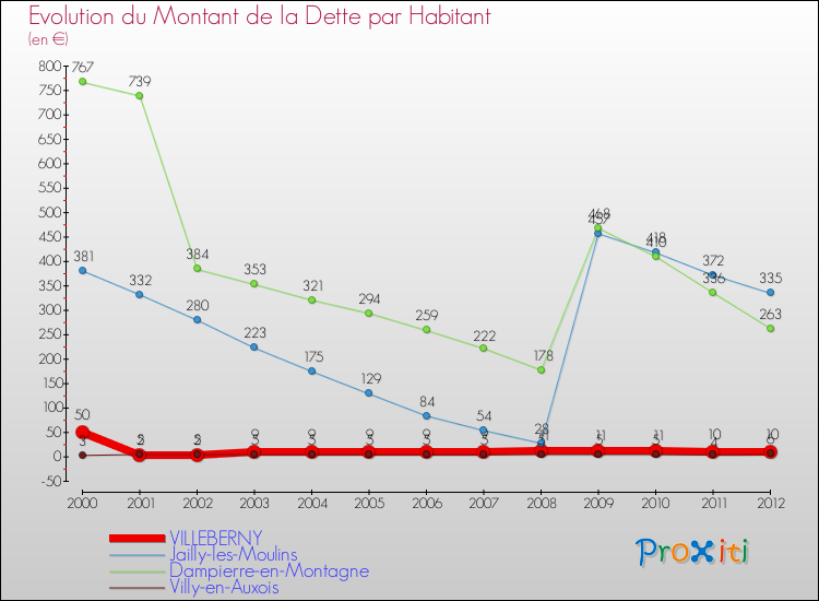 Evolution de la dette par habitant pour la commune de VILLEBERNY et les communes proches de 2000 à 2012 Comparaison de la dette par habitant pour VILLEBERNY et les communes voisines de 2000 à 2012