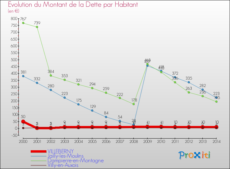 Evolution de la dette par habitant pour la commune de VILLEBERNY et les communes proches de 2000 à 2014 Comparaison de la dette par habitant pour VILLEBERNY et les communes voisines de 2000 à 2014