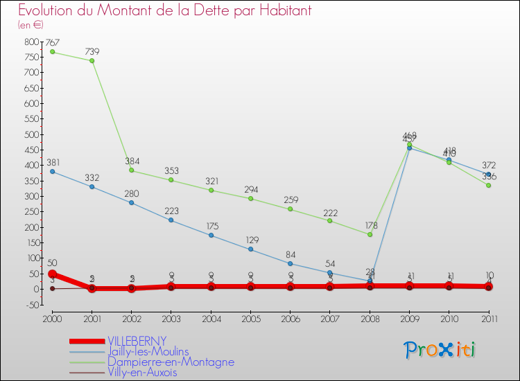 Evolution de la dette par habitant pour la commune de VILLEBERNY et les communes proches Comparaison de la dette par habitant pour VILLEBERNY et les communes voisines