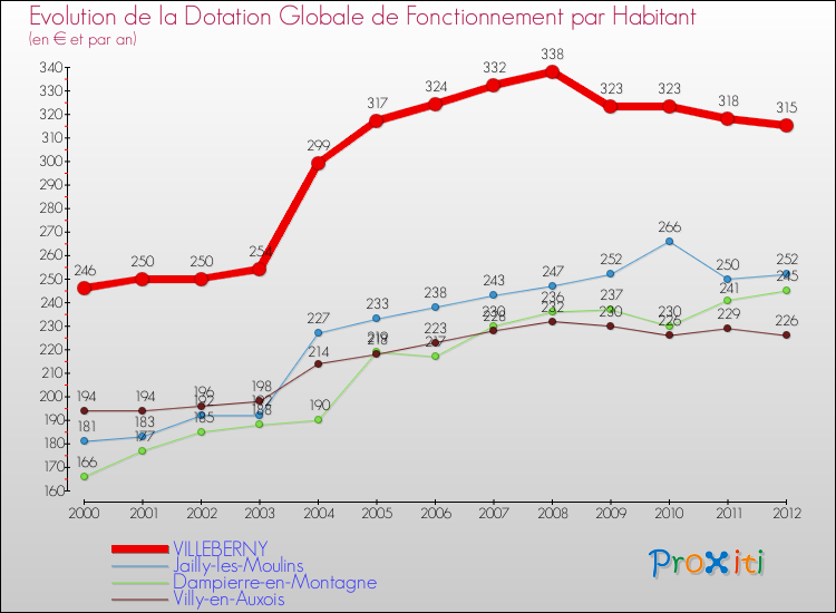 Evolution et montant de la dotation globale de fonctionnement par Habitant pour VILLEBERNY et les communes proches Comparaison des dotations globales de fonctionnement par habitant pour VILLEBERNY et les communes voisines