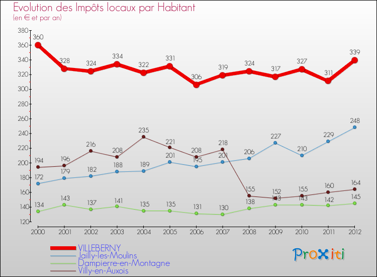Evolution et montant des impôts locaux par Habitant pour VILLEBERNY et les communes proches Comparaison des impôts locaux par habitant pour VILLEBERNY et les communes voisines