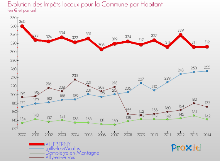Evolution et montant des impôts locaux par Habitant pour VILLEBERNY et les communes proches de 2000 à 2014 Comparaison des impôts locaux par habitant pour VILLEBERNY et les communes voisines de 2000 à 2014