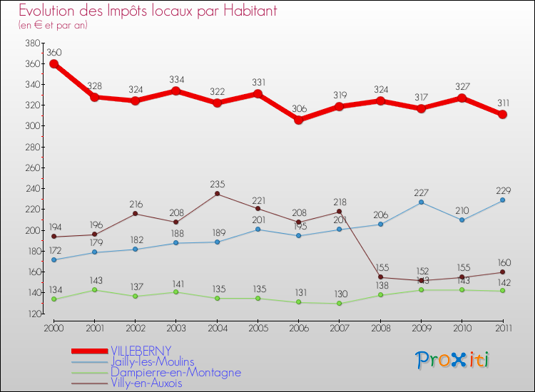 Evolution et montant des impôts locaux par Habitant pour VILLEBERNY et les communes proches Comparaison des impôts locaux par habitant pour VILLEBERNY et les communes voisines
