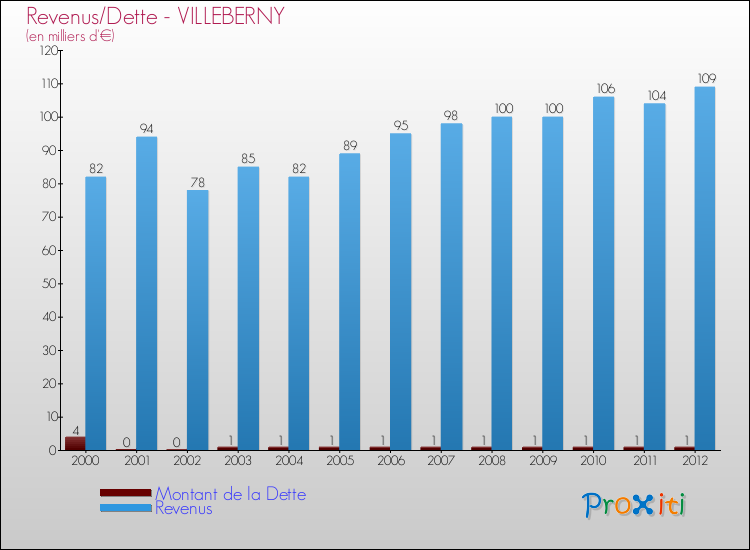 Evolution comparée de la dette et des revenus pour la commune de VILLEBERNY de 2000 à 2012 Comparaison de la dette et des revenus pour VILLEBERNY de 2000 à 2012