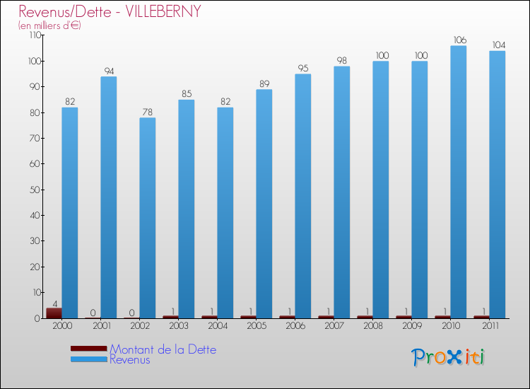 Evolution comparée de la dette et des revenus pour la commune de VILLEBERNY de 2000 à 2011 Comparaison de la dette et des revenus pour VILLEBERNY de 2000 à 2011