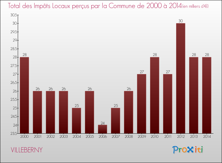 Evolution des Impôts Locaux pour la commune de VILLEBERNY de 2000 à 2014 Evolution des Impôts Locaux pour VILLEBERNY de 2000 à 2014