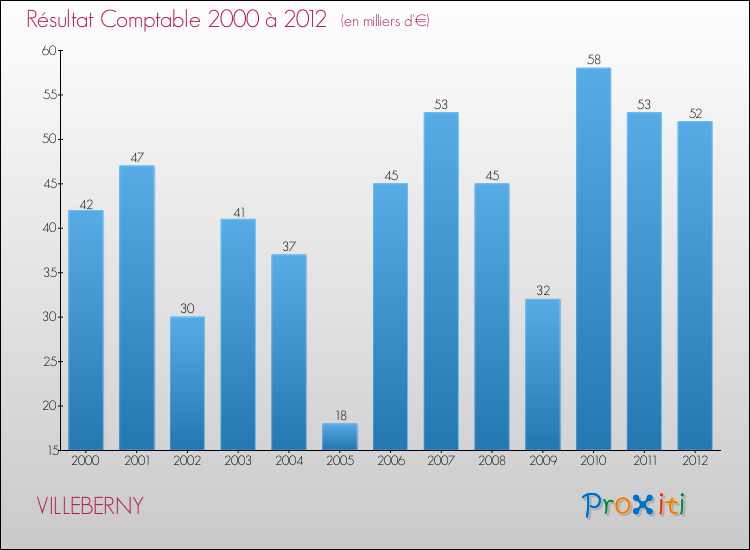 Evolution du résultat comptable pour la commune de VILLEBERNY de 2000 à 2012 Evolution du résultat comptable pour VILLEBERNY de 2000 à 2012