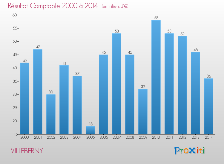 Evolution du résultat comptable pour la commune de VILLEBERNY de 2000 à 2014 Evolution du résultat comptable pour VILLEBERNY de 2000 à 2014