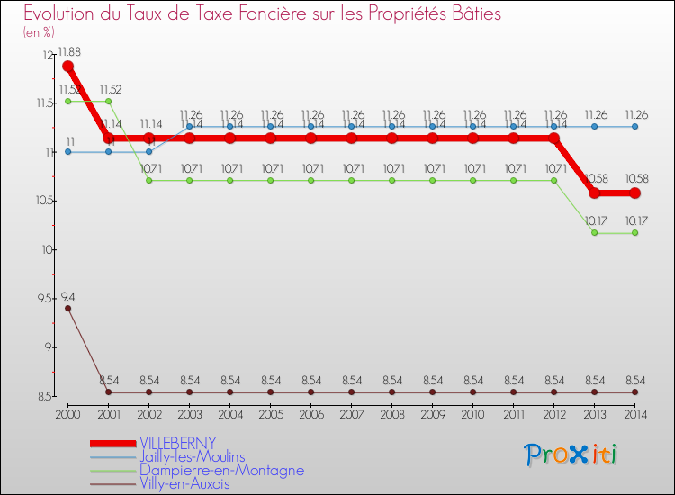 Evolution du taux de la taxe foncière sur le bati pour VILLEBERNY et les communes proches de 2000 à 2014 Comparaison des taux de taxe foncière sur le bati pour VILLEBERNY et les communes voisines de 2000 à 2014