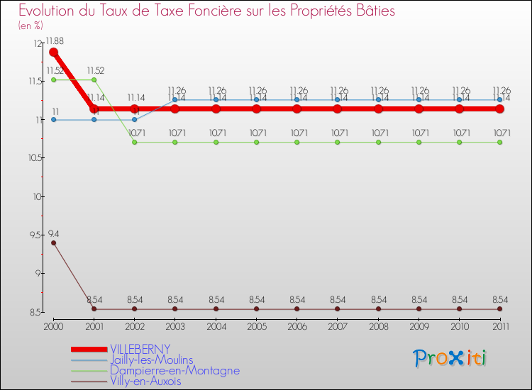 Evolution du taux de la taxe foncière sur le bati pour VILLEBERNY et les communes proches Comparaison des taux de taxe foncière sur le bati pour VILLEBERNY et les communes voisines