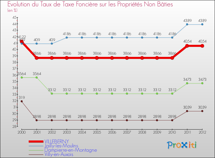 Evolution du taux de la taxe foncière sur les immeubles et terrains non batis pour VILLEBERNY et les communes proches de 2000 à 2012 Comparaison des taux de la taxe foncière sur les immeubles et terrains non batis pour VILLEBERNY et les communes voisines de 2000 à 2012