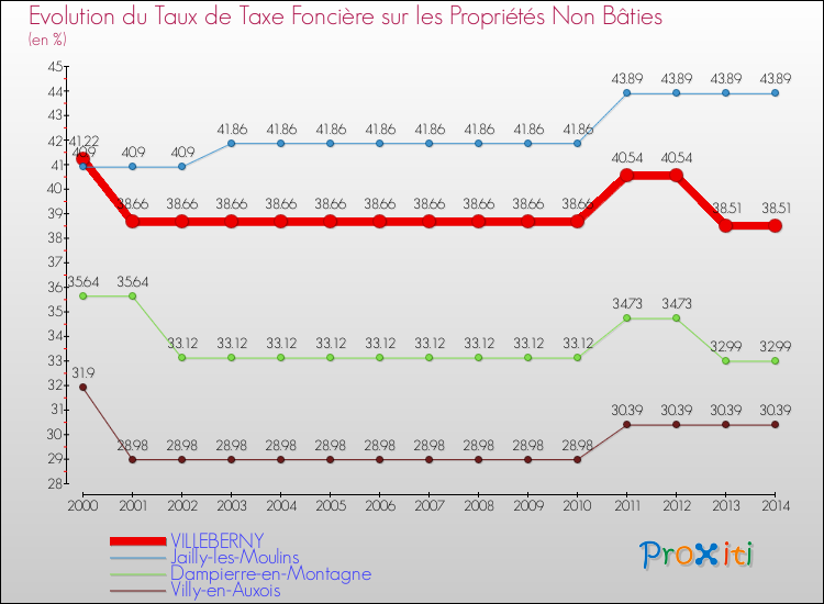 Evolution du taux de la taxe foncière sur les immeubles et terrains non batis pour VILLEBERNY et les communes proches de 2000 à 2014 Comparaison des taux de la taxe foncière sur les immeubles et terrains non batis pour VILLEBERNY et les communes voisines de 2000 à 2014