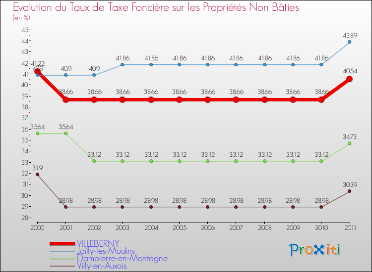 Evolution du taux de la taxe foncière sur les immeubles et terrains non batis pour VILLEBERNY et les communes proches Comparaison des taux de la taxe foncière sur les immeubles et terrains non batis pour VILLEBERNY et les communes voisines