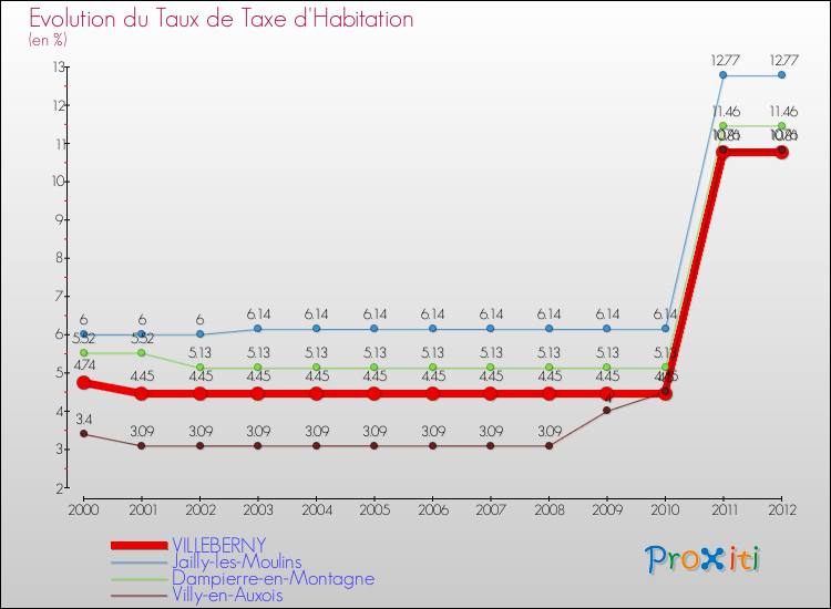 Evolution du taux de la taxe d'habitation pour VILLEBERNY et les communes proches Comparaison des taux de la taxe d'habitation pour VILLEBERNY et les communes voisines