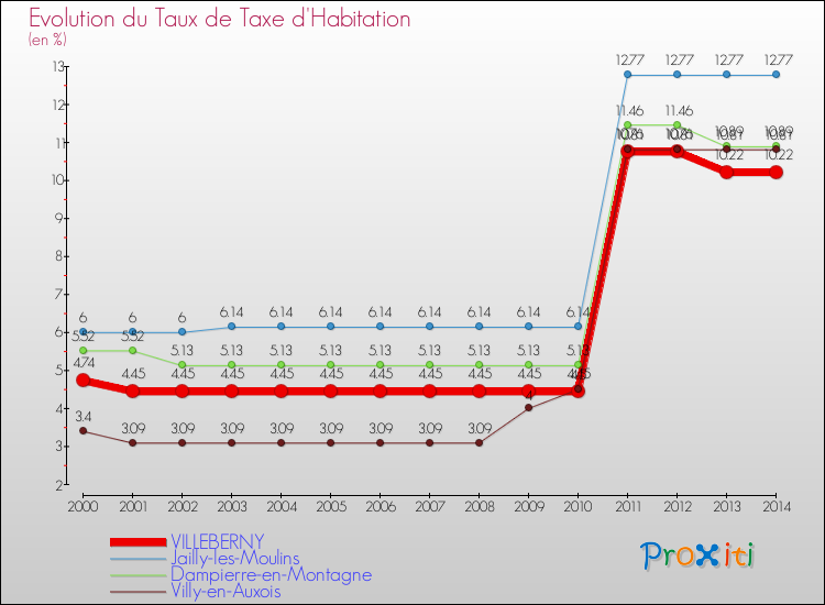 Evolution du taux de la taxe d'habitation pour VILLEBERNY et les communes proches de 2000 à 2014 Comparaison des taux de la taxe d'habitation pour VILLEBERNY et les communes voisines de 2000 à 2014