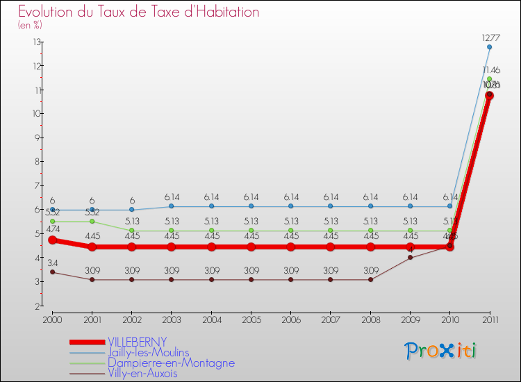 Evolution du taux de la taxe d'habitation pour VILLEBERNY et les communes proches Comparaison des taux de la taxe d'habitation pour VILLEBERNY et les communes voisines