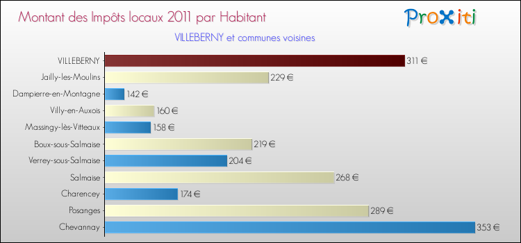 Montant des impôts locaux par Habitant pour VILLEBERNY et les communes proches Comparaison des impôts locaux par habitant pour VILLEBERNY et les communes voisines