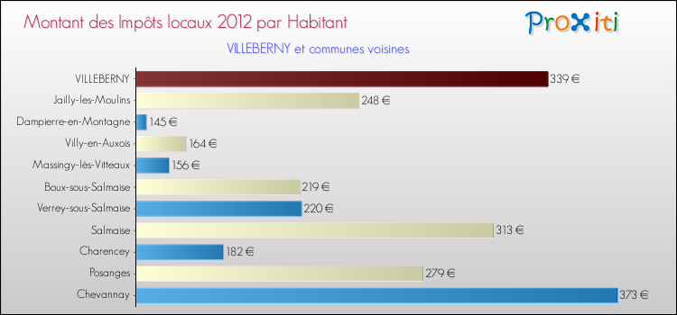 Montant des impôts locaux par Habitant pour VILLEBERNY et les communes proches Comparaison des impôts locaux par habitant pour VILLEBERNY et les communes voisines