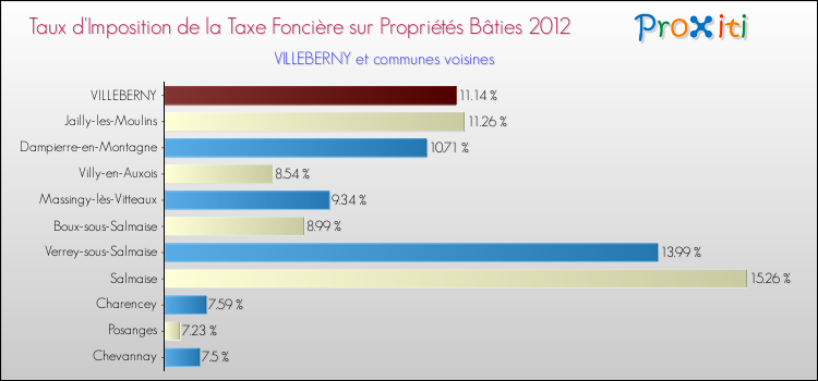 Taux d'imposition de la taxe foncière sur le bati 2012 pour VILLEBERNY et les communes proches Comparaison des taux d'imposition de la taxe foncière sur le bati 2012 pour VILLEBERNY et les communes voisines