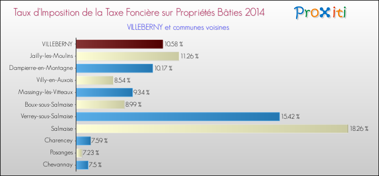 Taux d'imposition de la taxe foncière sur le bati 2014 pour VILLEBERNY et les communes proches Comparaison des taux d'imposition de la taxe foncière sur le bati 2014 pour VILLEBERNY et les communes voisines