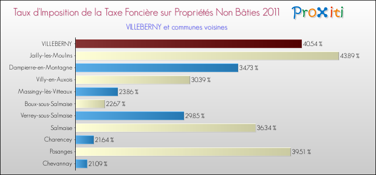 Taux d'imposition de la taxe foncière sur les immeubles et terrains non batis 2011 pour VILLEBERNY et les communes proches Comparaison des taux d'imposition de la taxe foncière sur les immeubles et terrains non batis 2011 pour VILLEBERNY et les communes voisines