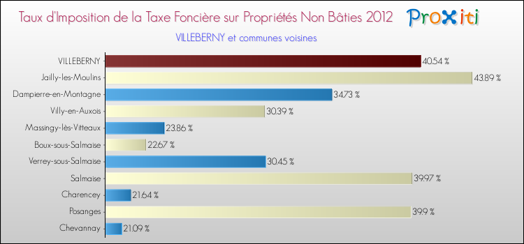 Taux d'imposition de la taxe foncière sur les immeubles et terrains non batis 2012 pour VILLEBERNY et les communes proches Comparaison des taux d'imposition de la taxe foncière sur les immeubles et terrains non batis 2012 pour VILLEBERNY et les communes voisines