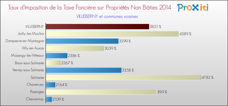 Taux d'imposition de la taxe foncière sur les immeubles et terrains non batis 2014 pour VILLEBERNY et les communes proches Comparaison des taux d'imposition de la taxe foncière sur les immeubles et terrains non batis 2014 pour VILLEBERNY et les communes voisines