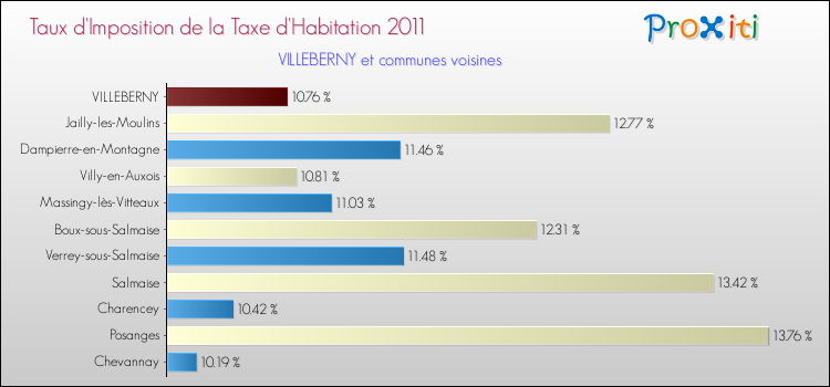 Taux d'imposition de la taxe d'habitation 2011 pour VILLEBERNY et les communes proches Comparaison des taux d'imposition de la taxe d'habitation 2011 pour VILLEBERNY et les communes voisines