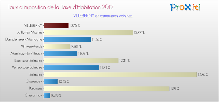 Taux d'imposition de la taxe d'habitation 2012 pour VILLEBERNY et les communes proches Comparaison des taux d'imposition de la taxe d'habitation 2012 pour VILLEBERNY et les communes voisines