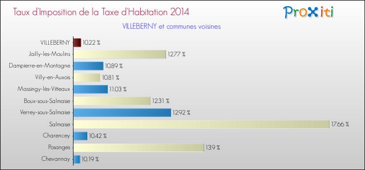 Taux d'imposition de la taxe d'habitation 2014 pour VILLEBERNY et les communes proches Comparaison des taux d'imposition de la taxe d'habitation 2014 pour VILLEBERNY et les communes voisines