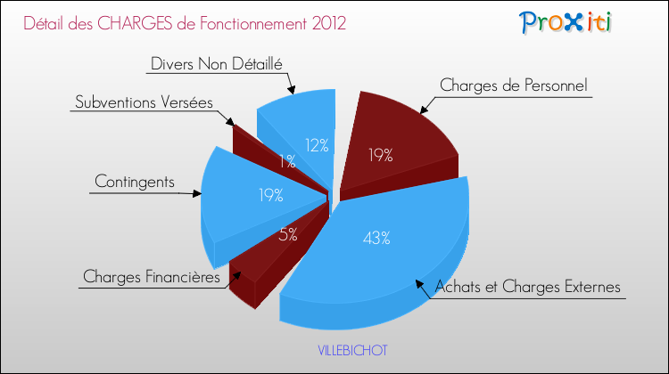 Décomposition des Charges de Fonctionnement 2012 de la commune de VILLEBICHOT Charges de Fonctionnement 2012 pour la commune de VILLEBICHOT
