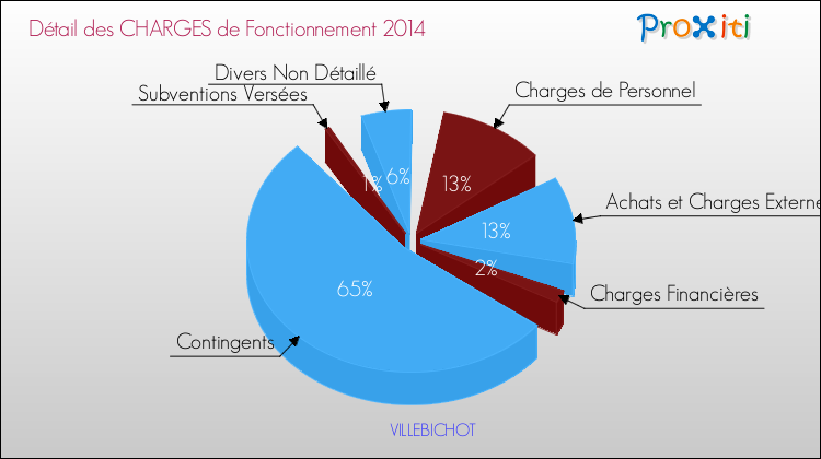 Décomposition des Charges de Fonctionnement 2014 de la commune de VILLEBICHOT Charges de Fonctionnement 2014 pour la commune de VILLEBICHOT