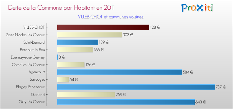 Dette par habitant de la commune en 2011 pour VILLEBICHOT et les communes proches Comparaison de la dette par habitant de la commune en 2011 pour VILLEBICHOT et les communes voisines