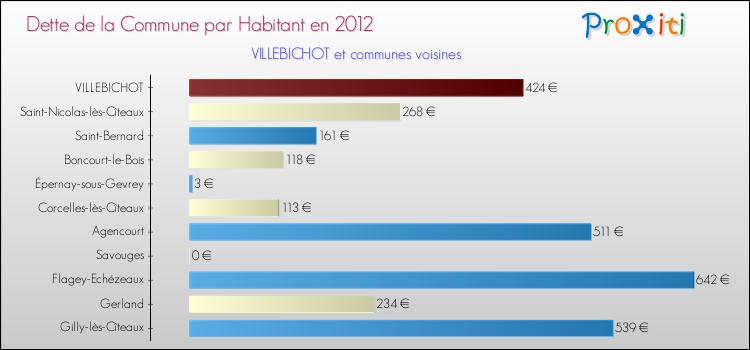 Dette par habitant de la commune en 2012 pour VILLEBICHOT et les communes proches Comparaison de la dette par habitant de la commune en 2012 pour VILLEBICHOT et les communes voisines