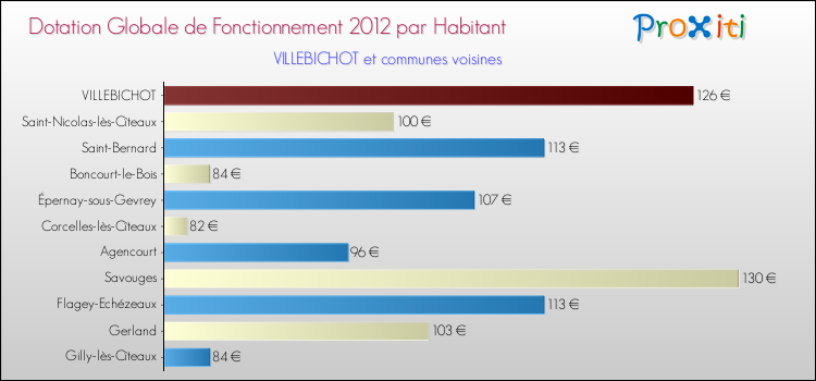 Montant des dotations globales de fonctionnement DGF par Habitant pour VILLEBICHOT et les communes proches Comparaison des des dotations globales de fonctionnement DGF par habitant pour VILLEBICHOT et les communes voisines