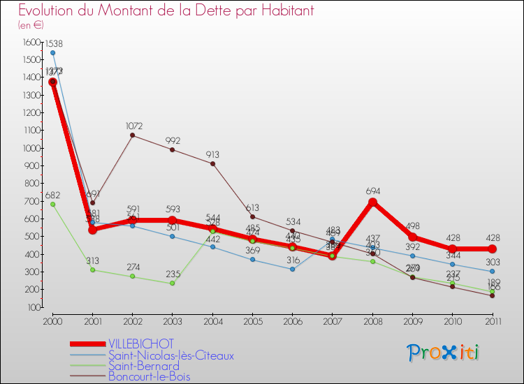 Evolution de la dette par habitant pour la commune de VILLEBICHOT et les communes proches Comparaison de la dette par habitant pour VILLEBICHOT et les communes voisines